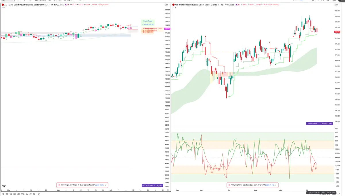XLI — Signals + Liquidity