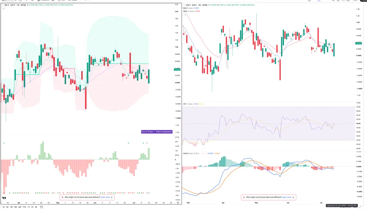 DXY — Delta + Technical