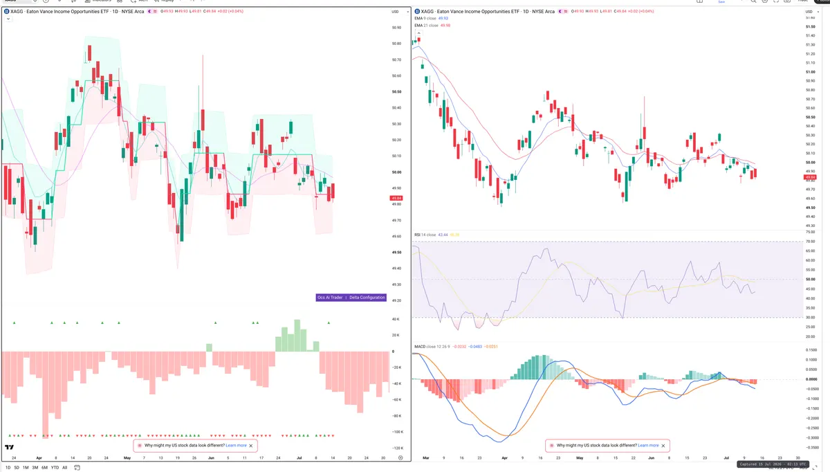 XAG — Delta + Technical