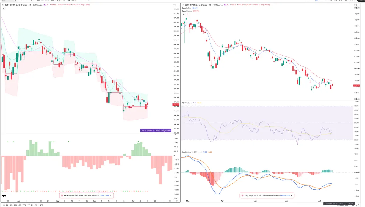 GLD — Delta + Technical