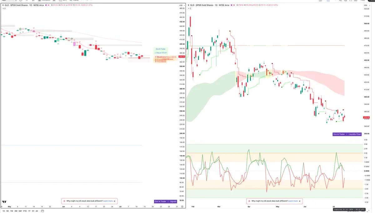 GLD — Signals + Liquidity