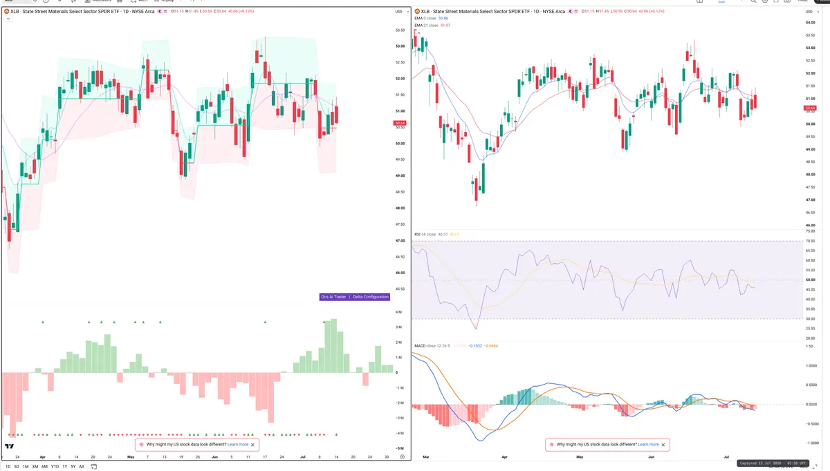 XLB — Delta + Technical