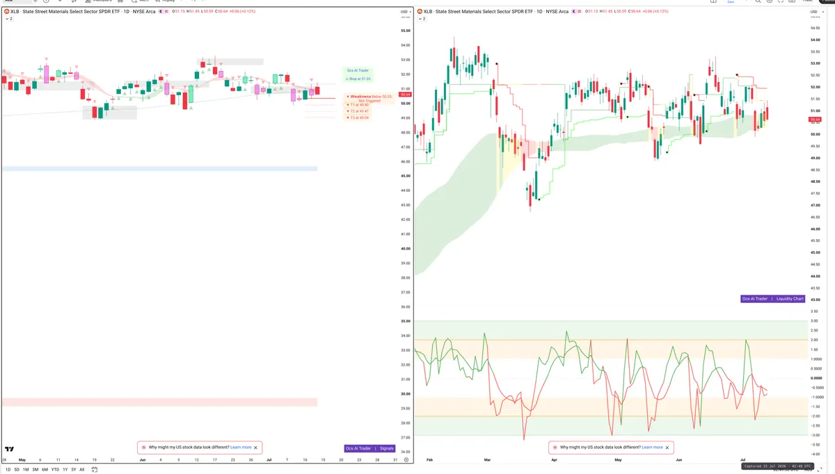 XLB — Signals + Liquidity