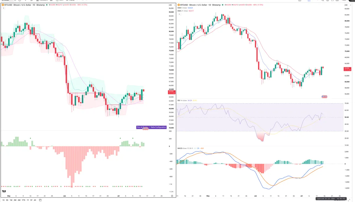 BTC — Delta + Technical