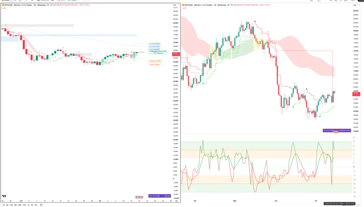 BTC — Signals + Liquidity