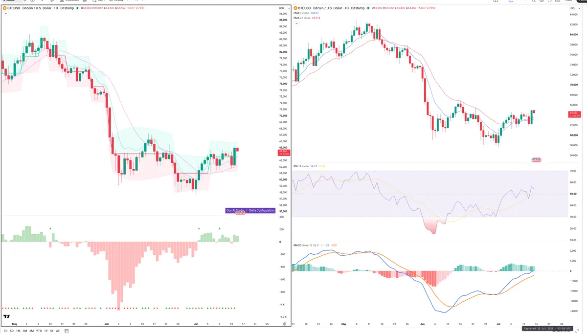 BTCUSD — Delta + Technical