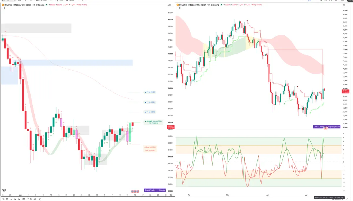 BTCUSD — Signals + Liquidity