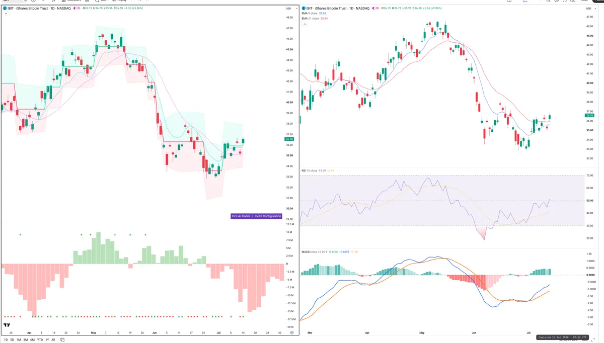IBIT — Delta + Technical