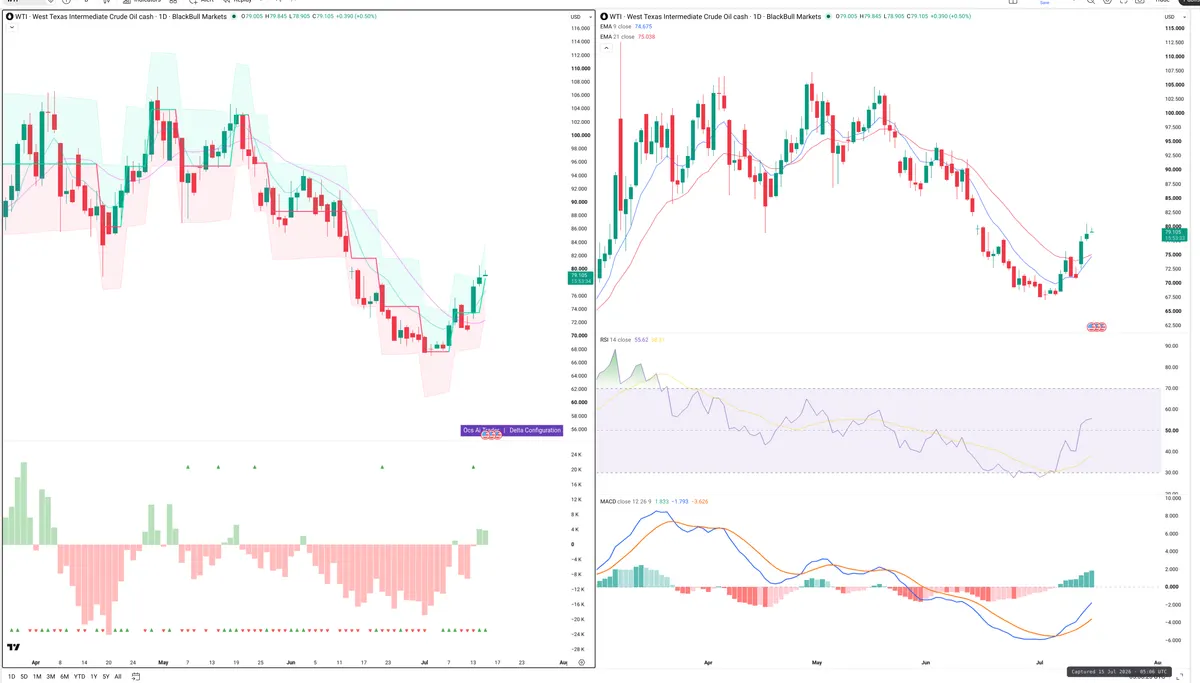 WTI — Delta + Technical