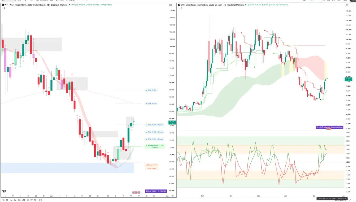 WTI — Signals + Liquidity