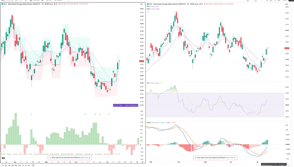 XLE — Delta + Technical