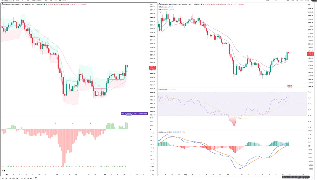 ETHE — Delta + Technical