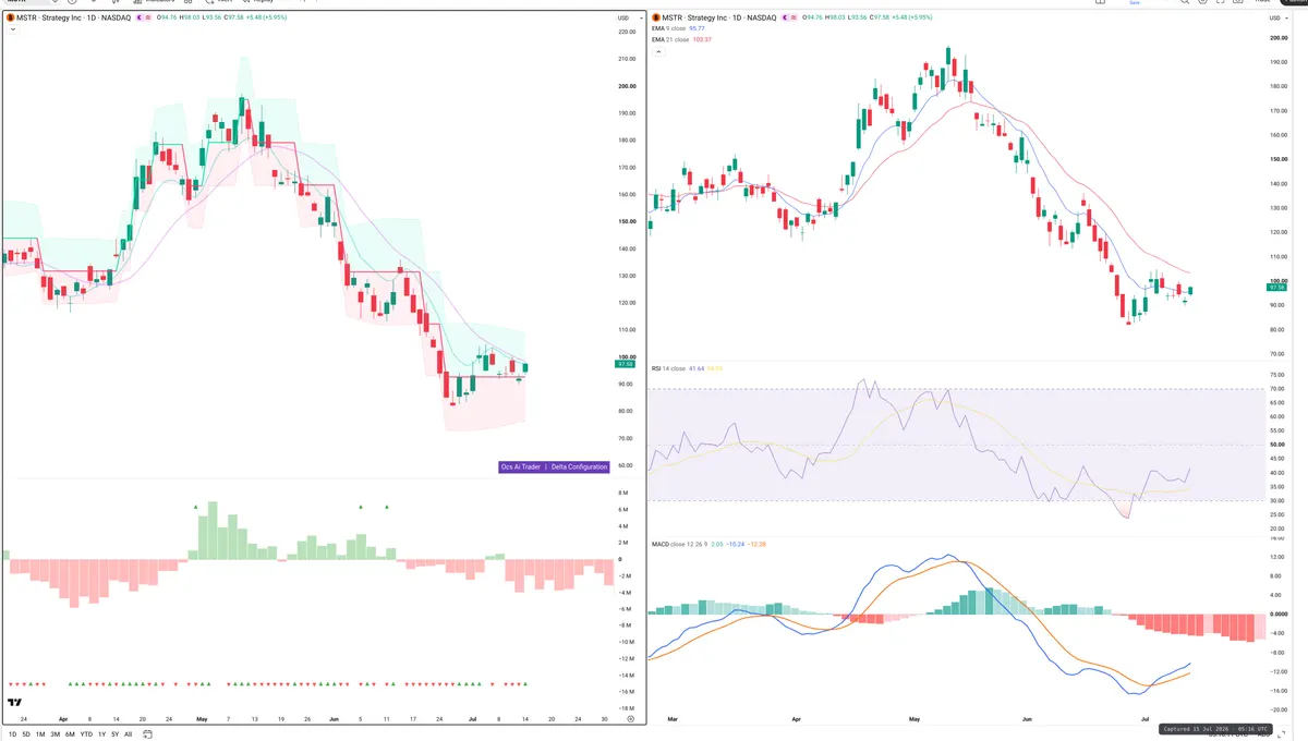 MSTR — Delta + Technical