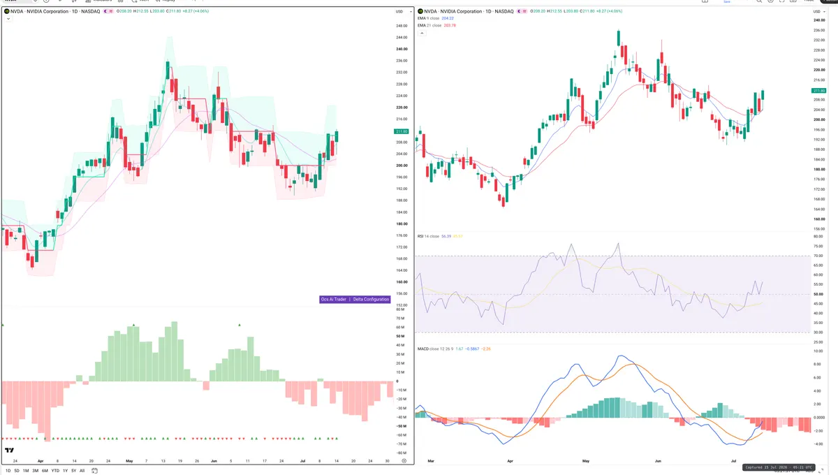 NVDA — Delta + Technical