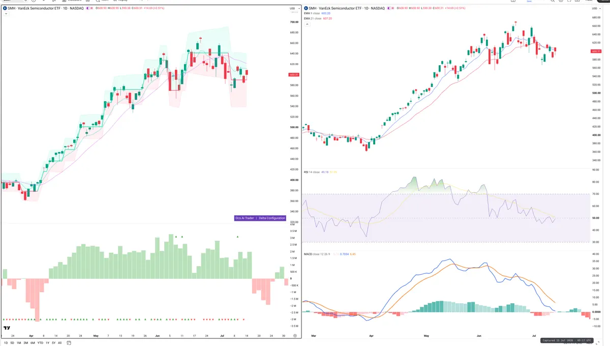 SMH — Delta + Technical