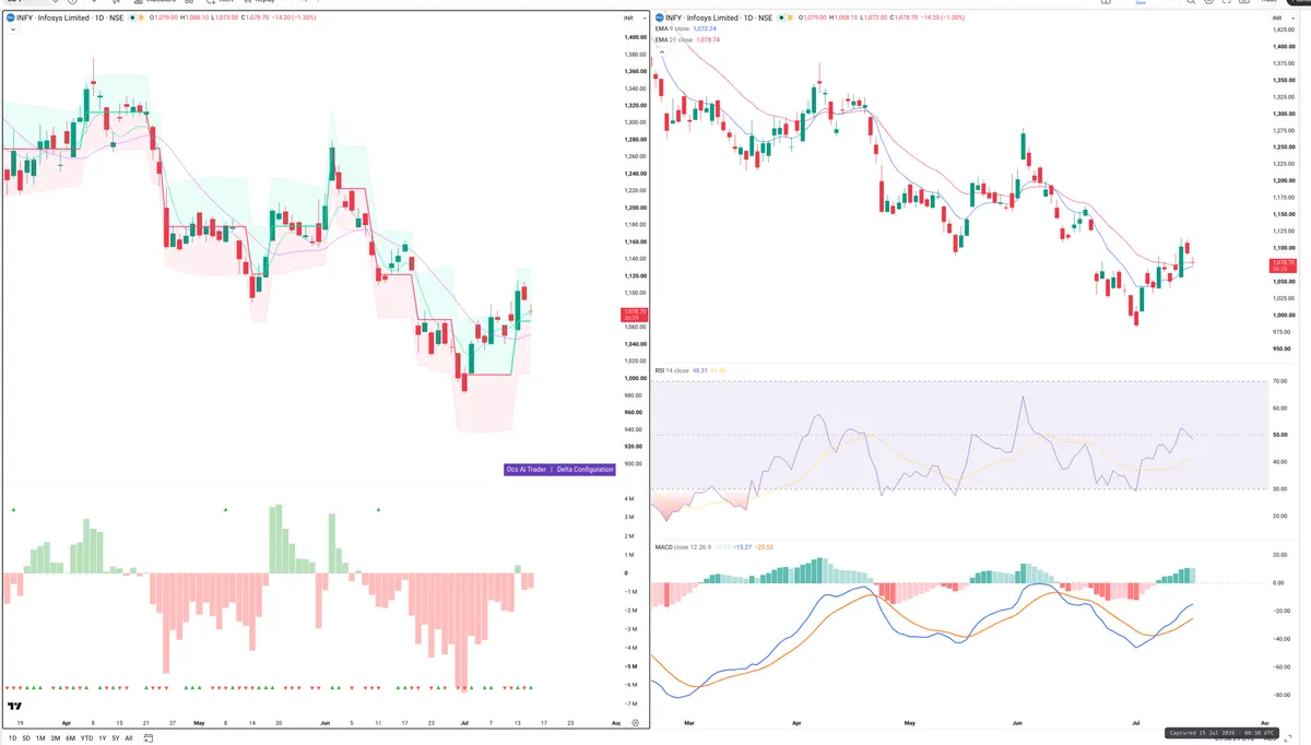 INFY — Delta + Technical