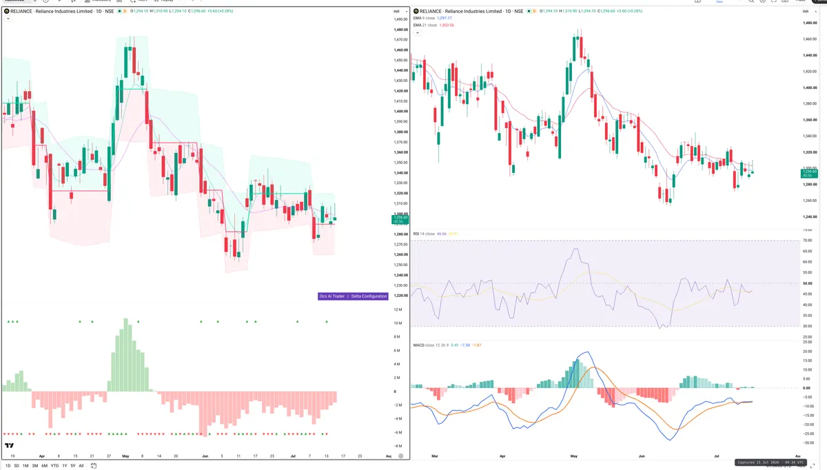 RELIANCE — Delta + Technical
