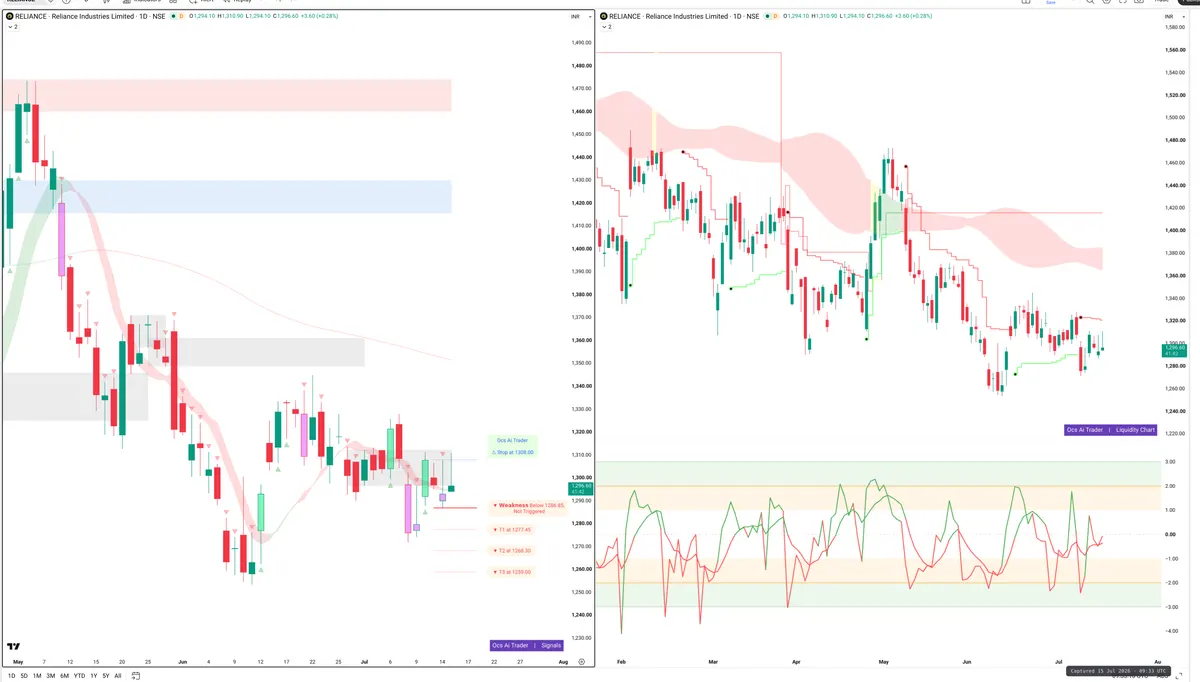 RELIANCE — Signals + Liquidity