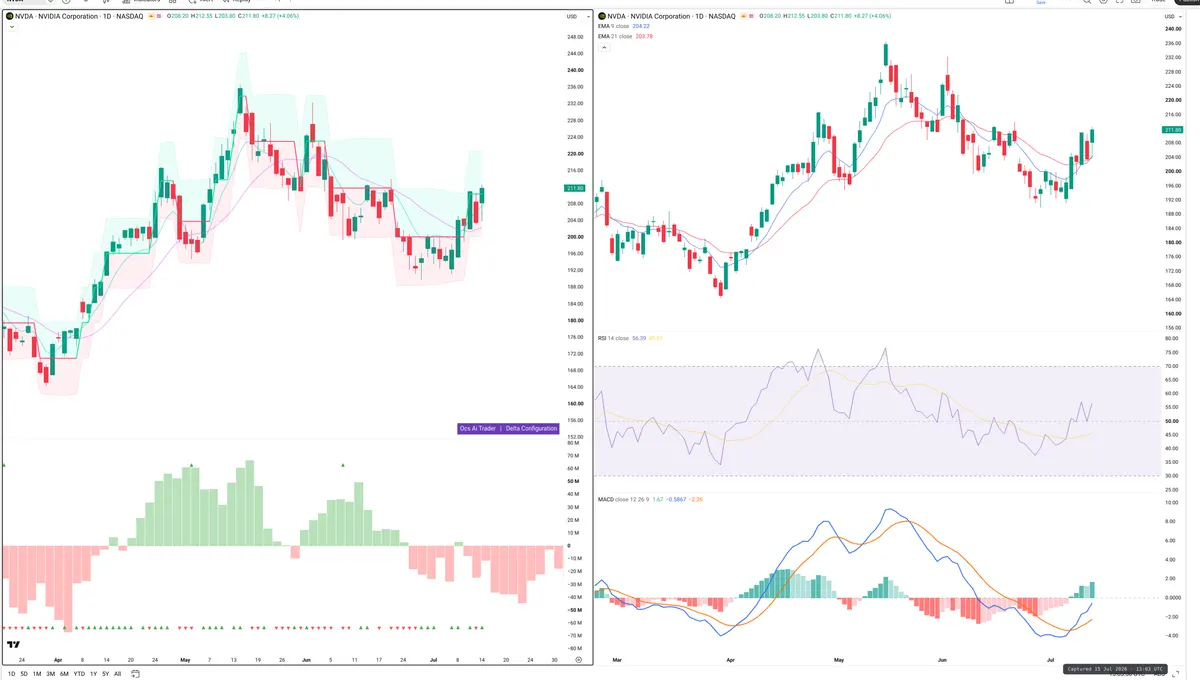 NVDA — Delta + Technical