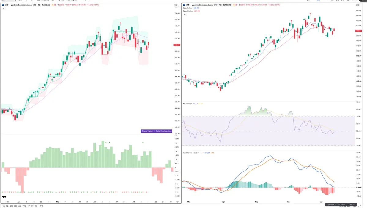 SMH — Delta + Technical