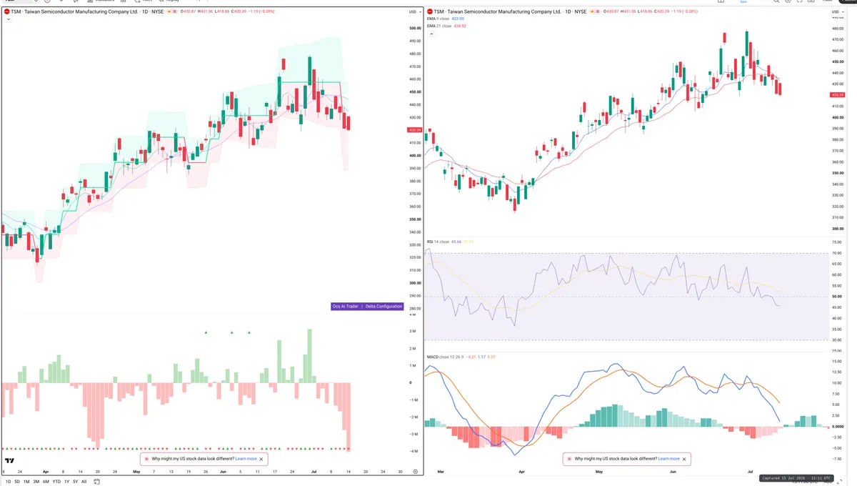 TSM — Delta + Technical