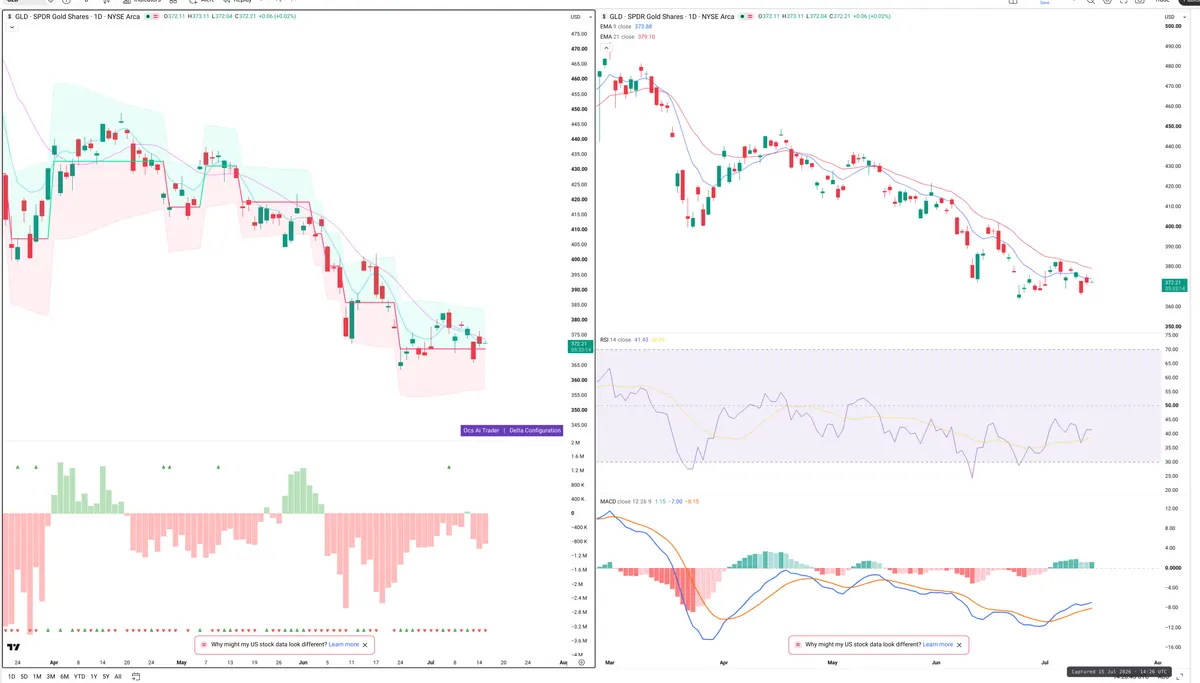 GLD — Delta + Technical