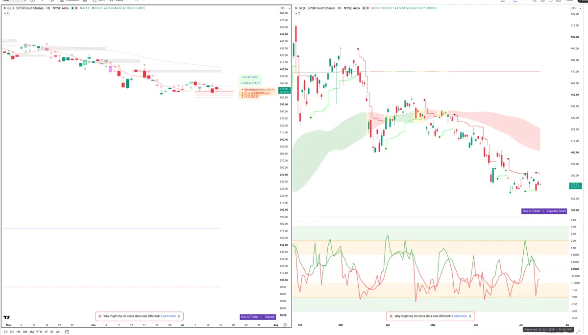 GLD — Signals + Liquidity