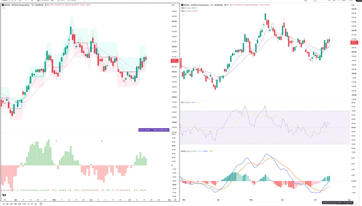 NVDA — Delta + Technical