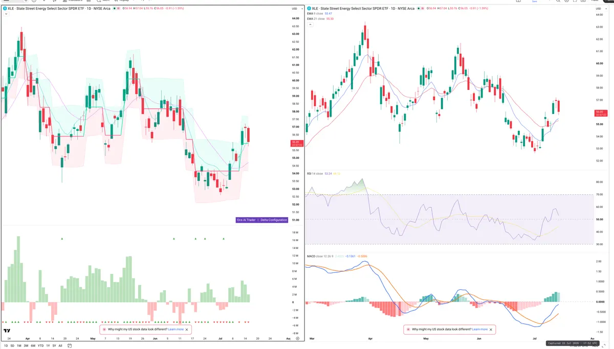 XLE — Delta + Technical