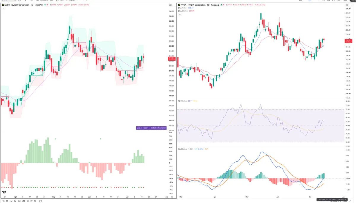 NVDA — Delta + Technical
