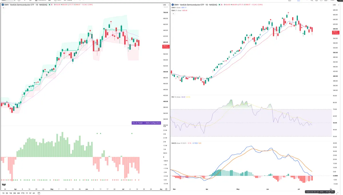 SMH — Delta + Technical