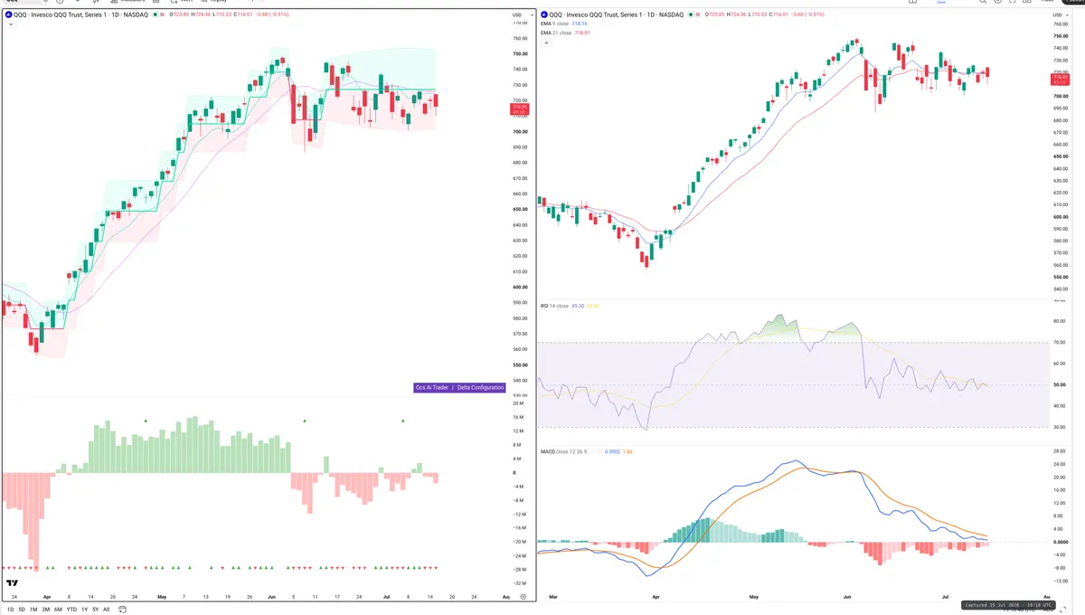 QQQ — Delta + Technical