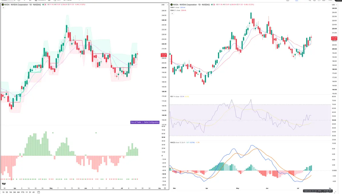 NVDA — Delta + Technical