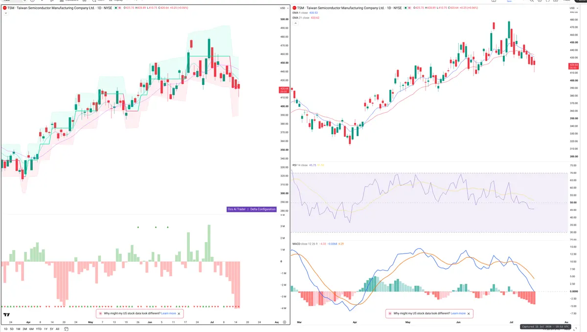 TSM — Delta + Technical