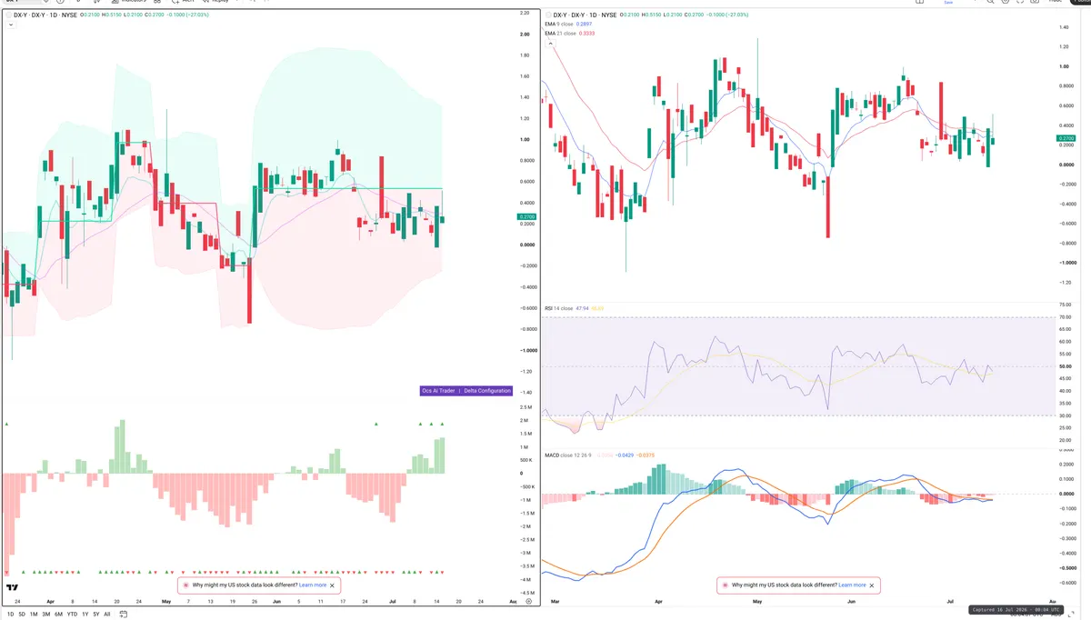 DXY — Delta + Technical