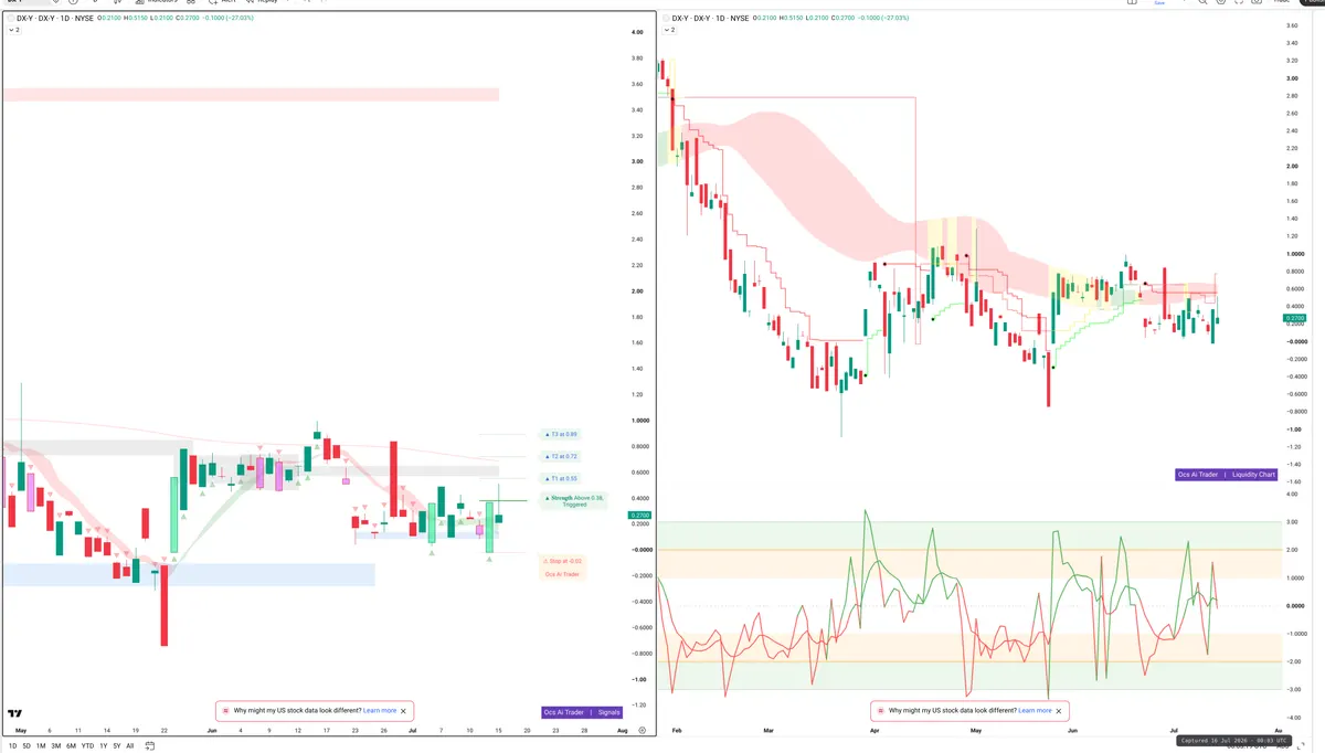DXY — Signals + Liquidity