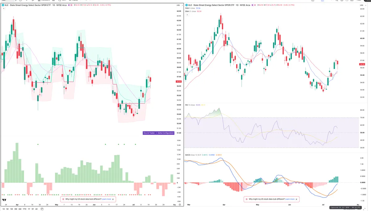 XLE — Delta + Technical