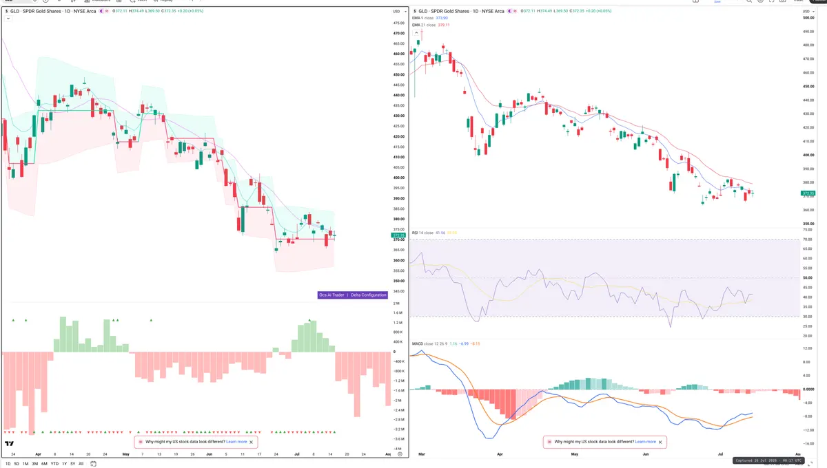 GLD — Delta + Technical
