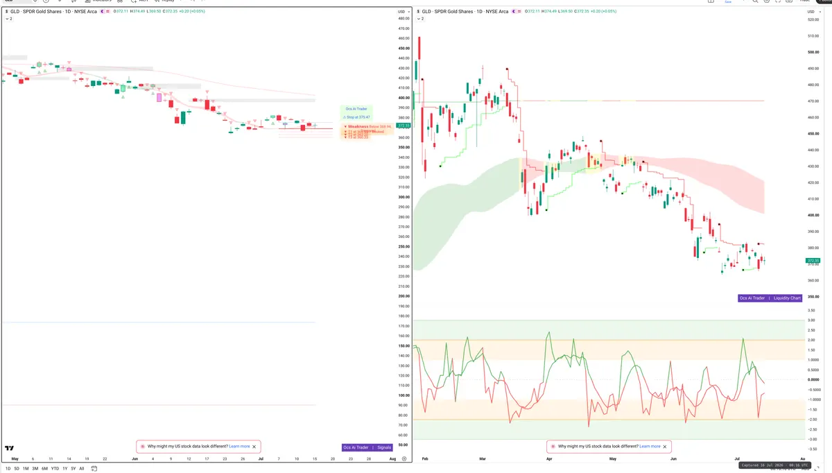 GLD — Signals + Liquidity