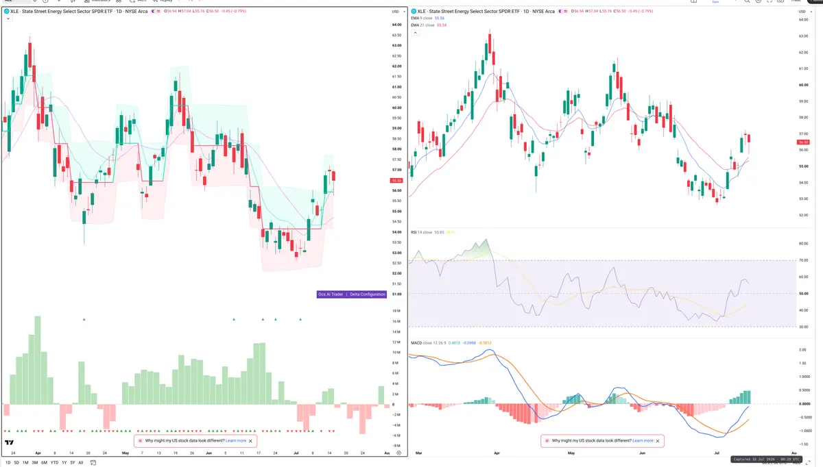 XLE — Delta + Technical
