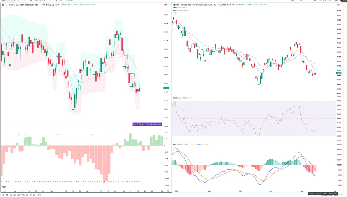 TLT — Delta + Technical