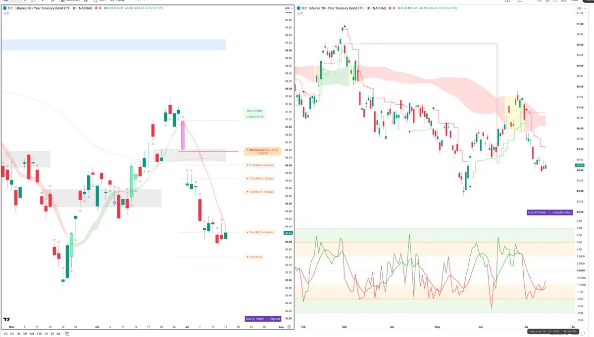 TLT — Signals + Liquidity