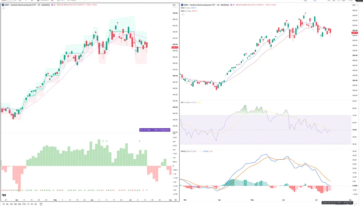 SMH — Delta + Technical