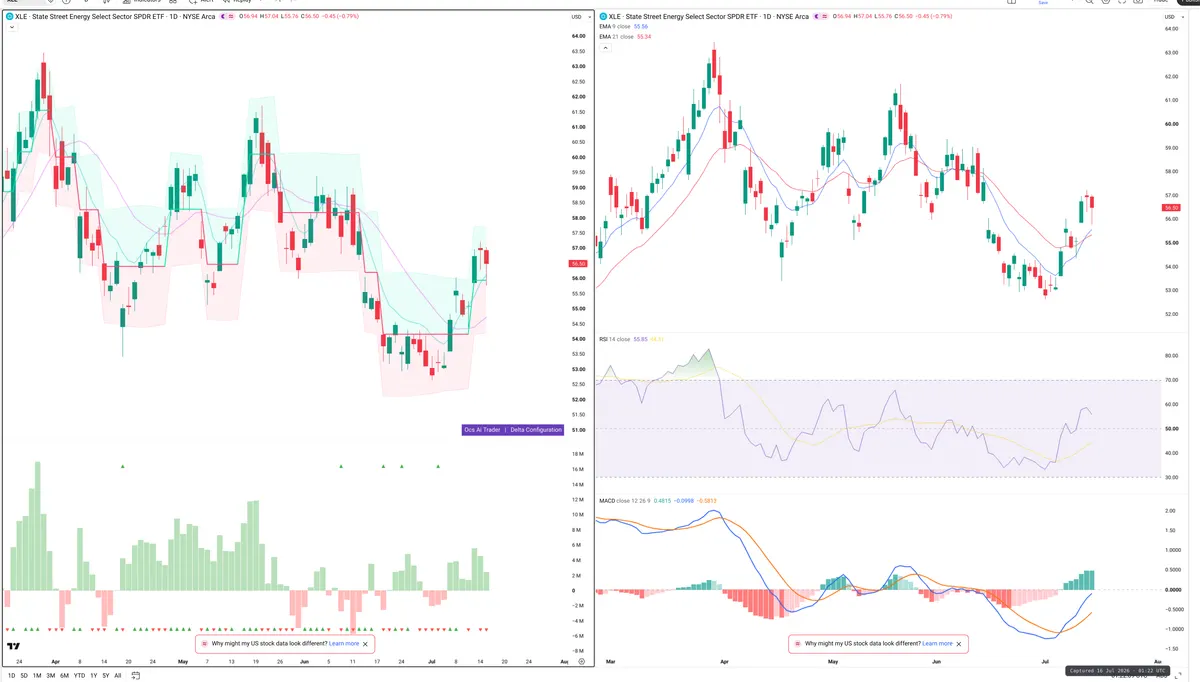 XLE — Delta + Technical