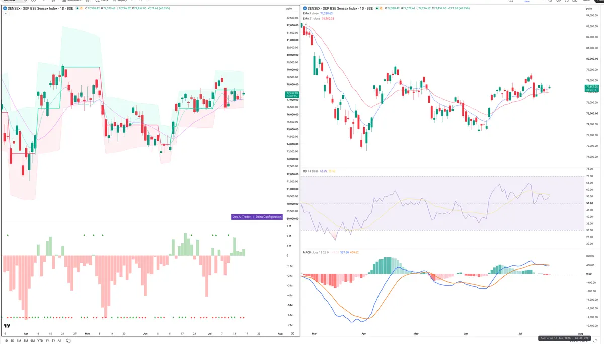 SENSEX — Delta + Technical