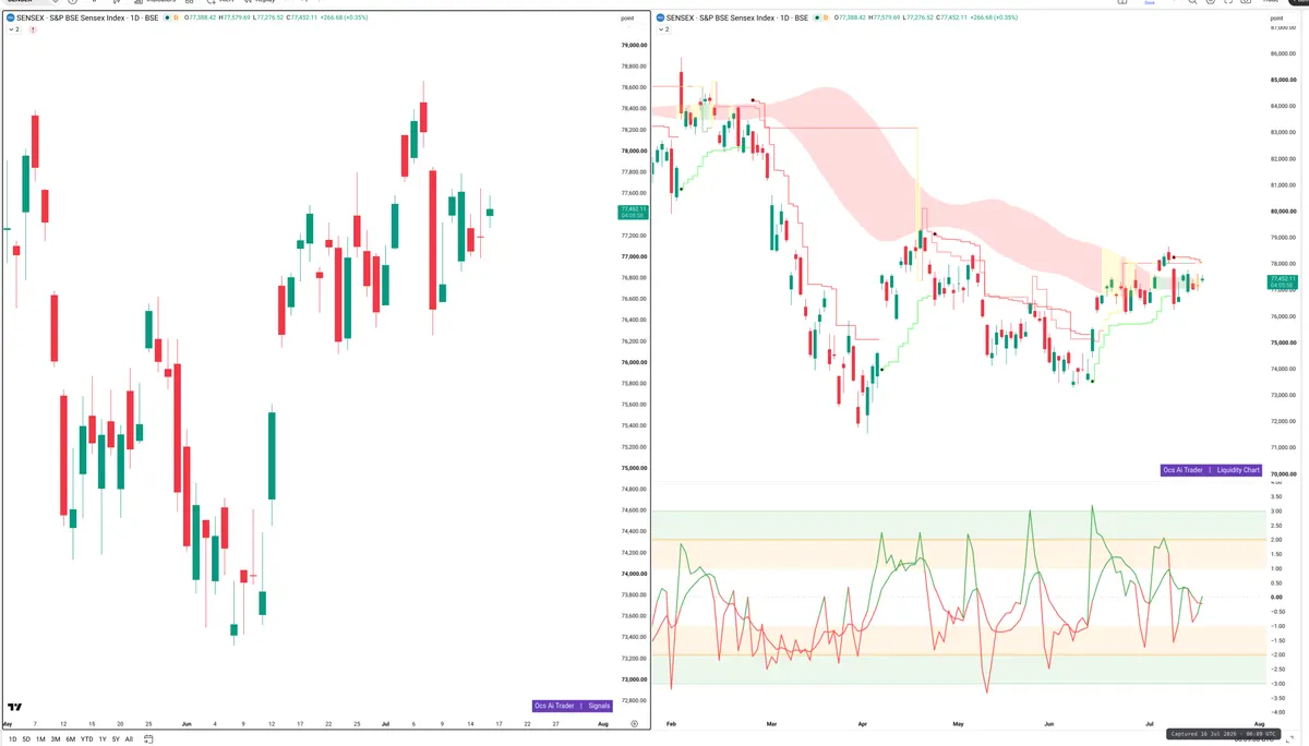 SENSEX — Signals + Liquidity