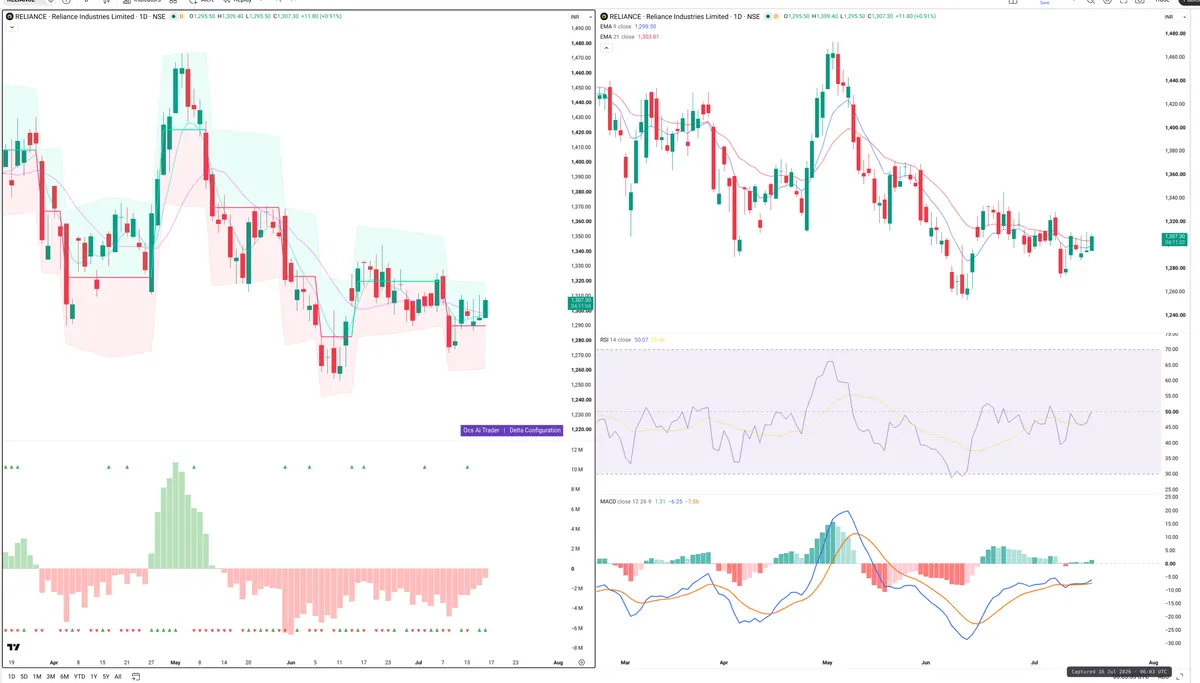 RELIANCE — Delta + Technical