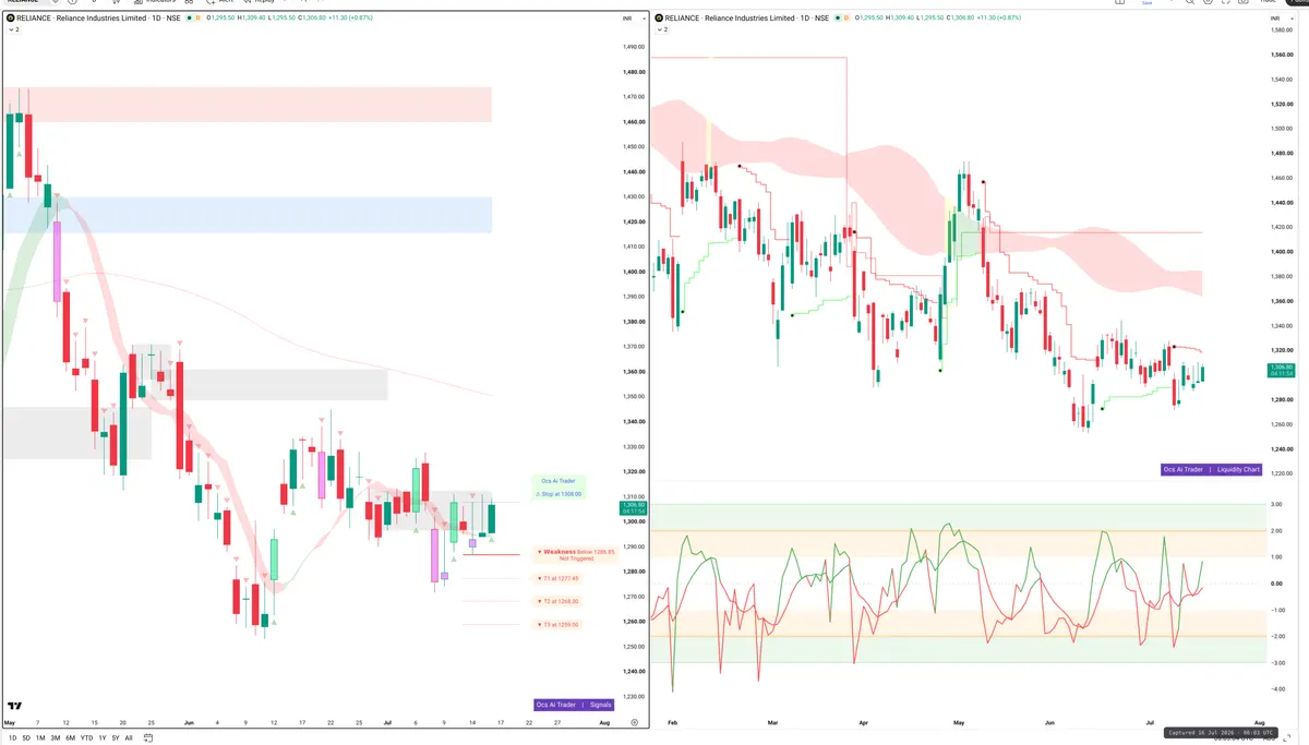RELIANCE — Signals + Liquidity