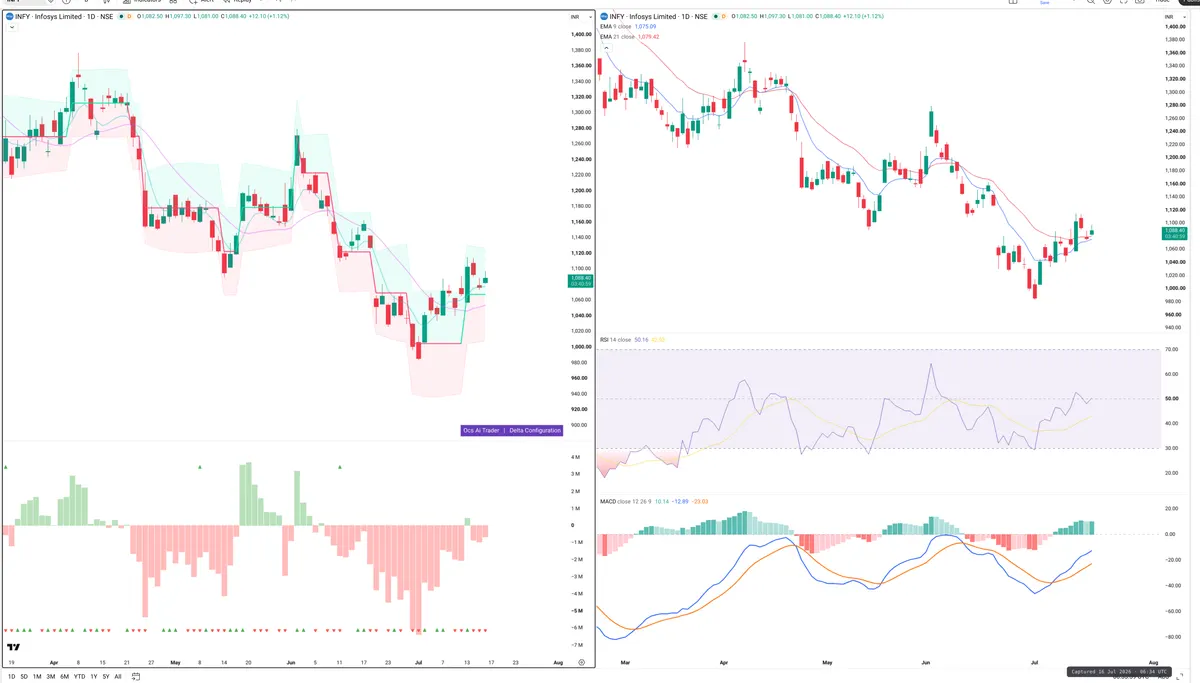 INFY — Delta + Technical