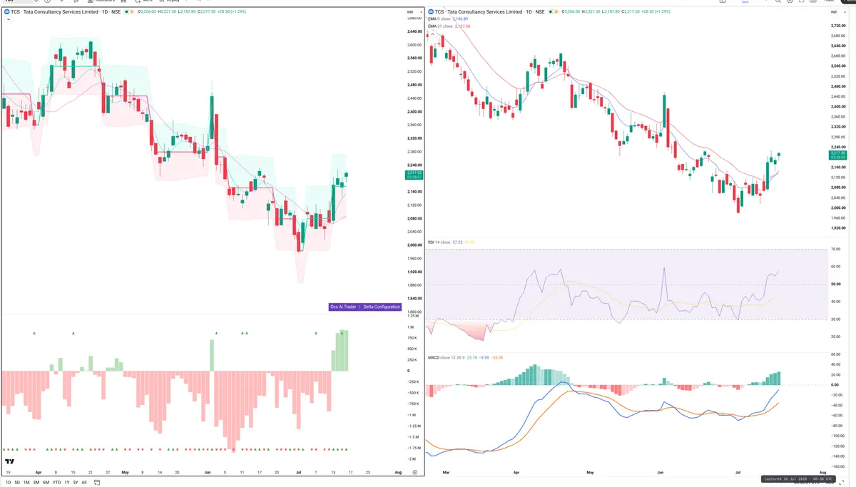 TCS — Delta + Technical